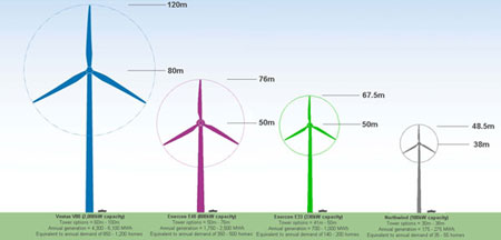 Comparison of Turbines | PEDAL - Portobello Transition TownPEDAL